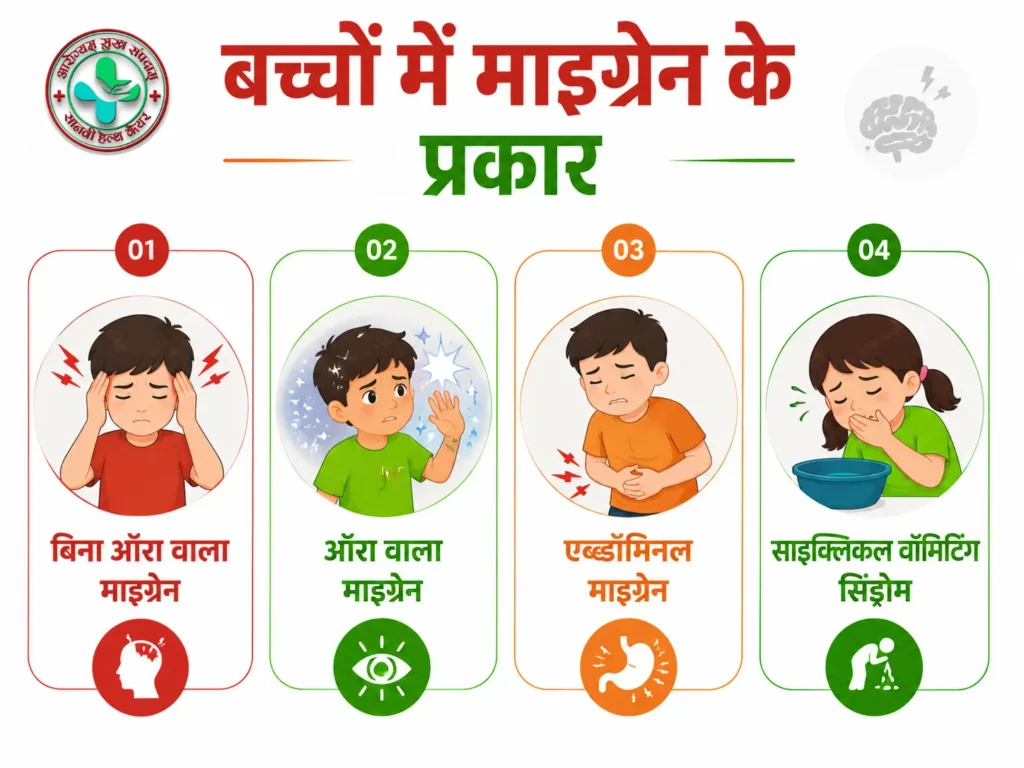बच्चों में माइग्रेन के प्रकार जैसे बिना ऑरा वाला माइग्रेन, ऑरा वाला माइग्रेन, एब्डॉमिनल माइग्रेन और साइक्लिकल वॉमिटिंग सिंड्रोम